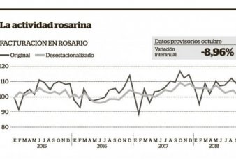 La actividad rosarina cay un 2,3 % en septiembre y profundiz su baja en octubre con un 8,9%