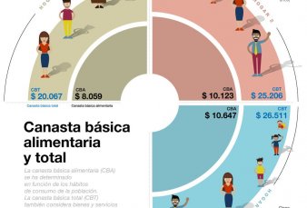 Canasta: una familia tipo necesita $ 25.206 para no caer en la pobreza.