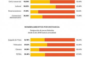 Las mujeres ocupan solo un tercio de los cargos judiciales y de las bancas legislativas