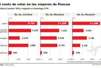 Viajar en Semana Santa puede costar casi veinte veces m�s seg�n la aerol�nea elegida