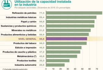 La industria est� con m�s del 40% de capacidad instalada ociosa