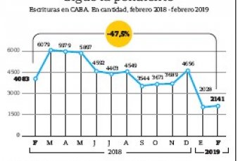 Caen las hipotecas: el peor febrero en 10 a�os