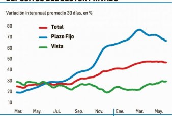 Plazos fijos no atraen, a pesar de las altas tasas de inter�s