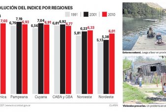 Calculan que la Patagonia tiene la mejor calidad de vida del pas y el Noreste, la peor