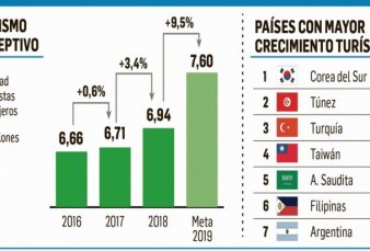 La Argentina, entre los 7 pa�ses de mayor crecimiento tur�stico