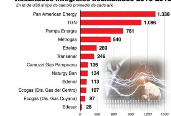 Ganadoras: las empresas energ�ticas aumentaron sus ingresos 995% en tres a�os