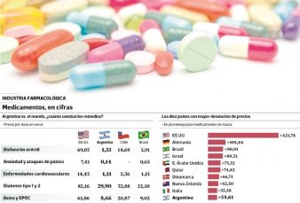 Remedios: en el pas se paga un 22% ms que la media de precios globales