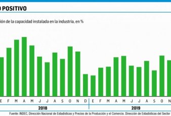 Leve repunte en diciembre del uso de la capacidad instalada