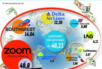 La riqueza cambia de manos: Zoom vale m�s que 7 aerol�neas