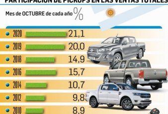 Hay rcord de ventas de pickups: participacin ya supera 20% del mercado