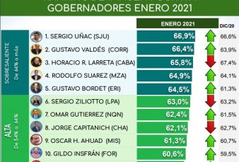 Uac, Valds y Larreta, los gobernadores con mejor imagen positiva en sus distritos