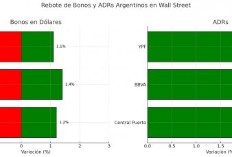 Rebote de activos argentinos en Wall Street tras una semana de cadas