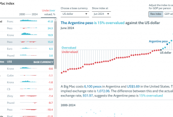 Argentina en el ojo del ndice Big Mac: Por qu est entre las ms caras del planeta?