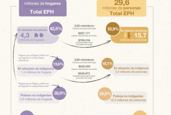 El ndice de pobreza alcanz el 52,9% en el primer semestre de 2024, segn el INDEC