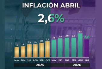 Baj� la inflaci�n despu�s de diez meses: fue de 2,6% en abril y acumula un 12,3% en 2026